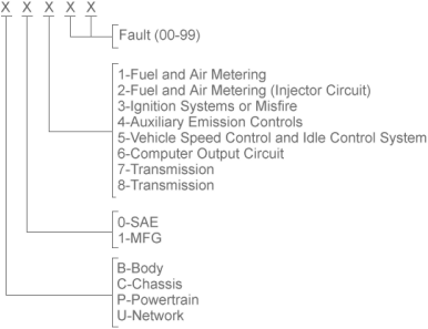 OBD-II Diagnostic Trouble Codes
