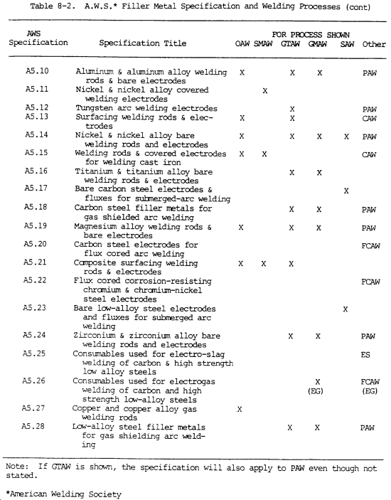 chapter 8 electrodes and filler metals roadkill customs welding filler rod charts