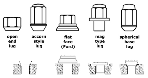 Lug Spacing Chart