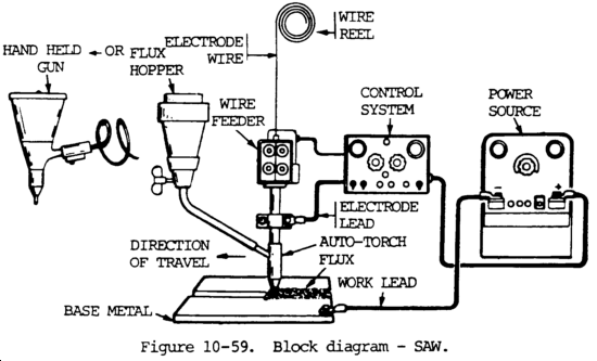 Chapter 10 Arc Welding and Cutting Processes ~ Roadkill ... welding block diagram 
