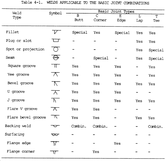 Chapter 4 Joint Design and Preparation of Metals Roadkill Customs