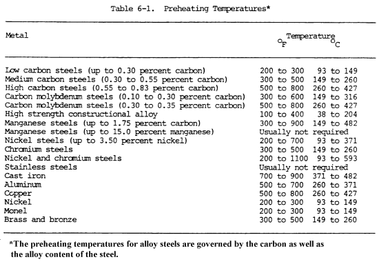 List Of Tables Roadkill Customs Table 6 1 Preheating Temperatures