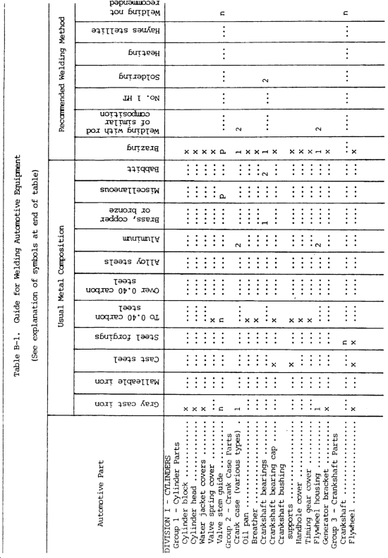 Appendix B PROCEDURE GUIDES FOR WELDING Roadkill Customs