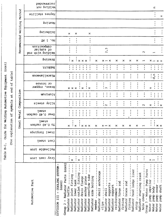 Appendix B PROCEDURE GUIDES FOR WELDING Roadkill Customs